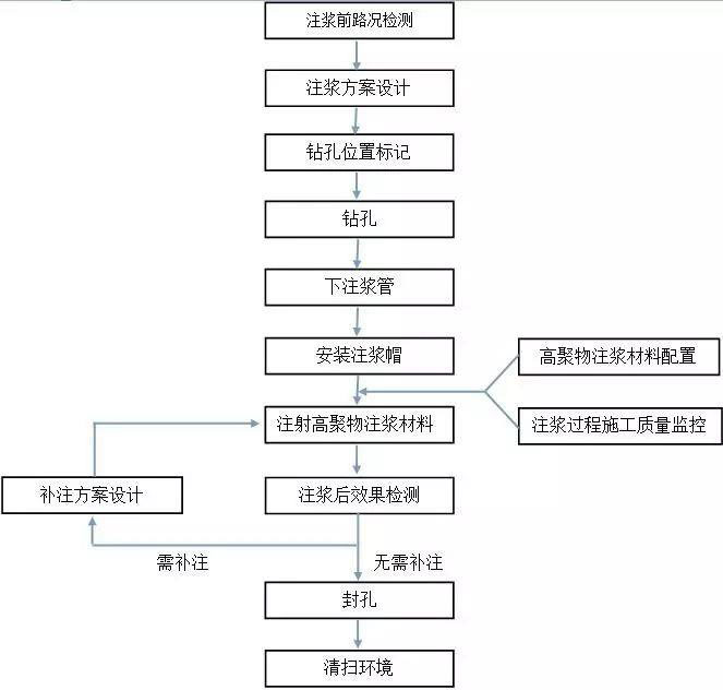 路面高聚物注漿設(shè)備施工流程